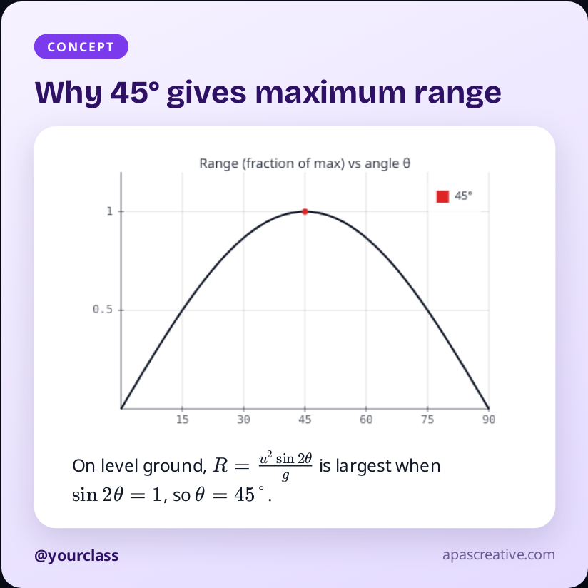 Concept card: why 45 degrees gives maximum range, with a graph of range against angle