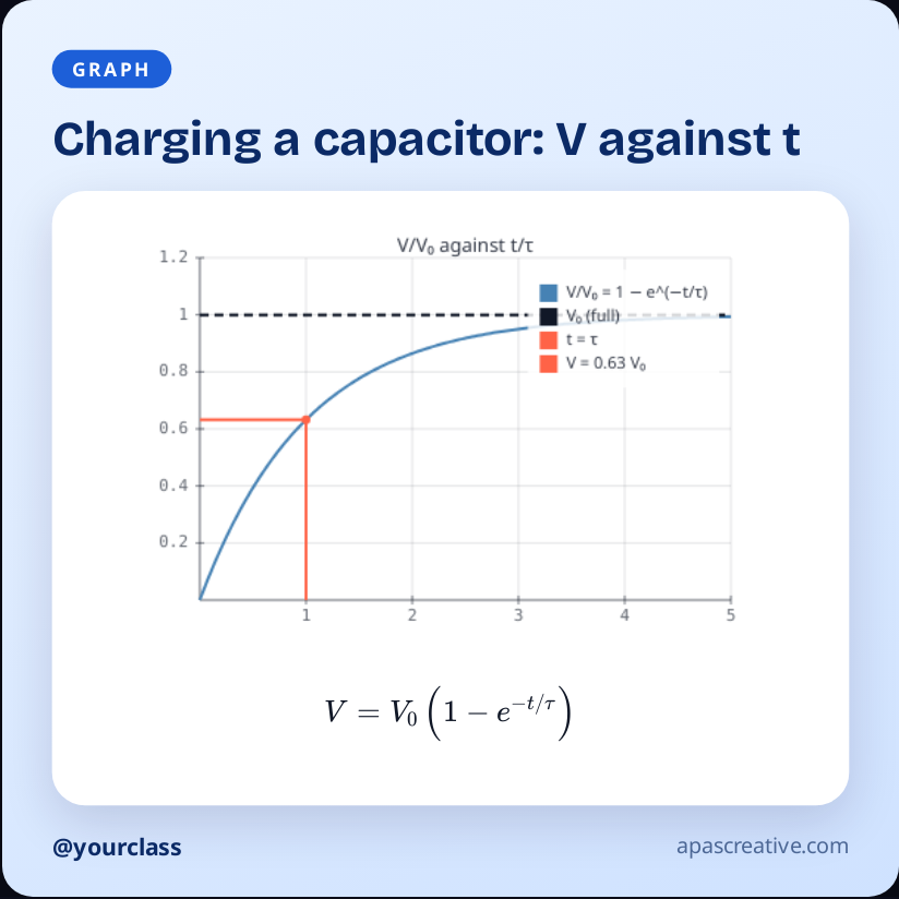 Graph card: charging a capacitor, V against t, with the curve drawn by the engine